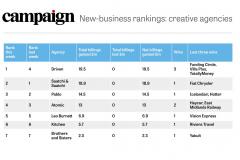 driven ranked UK’s No 1 Creative Agency – above Saatchi and Saatchi